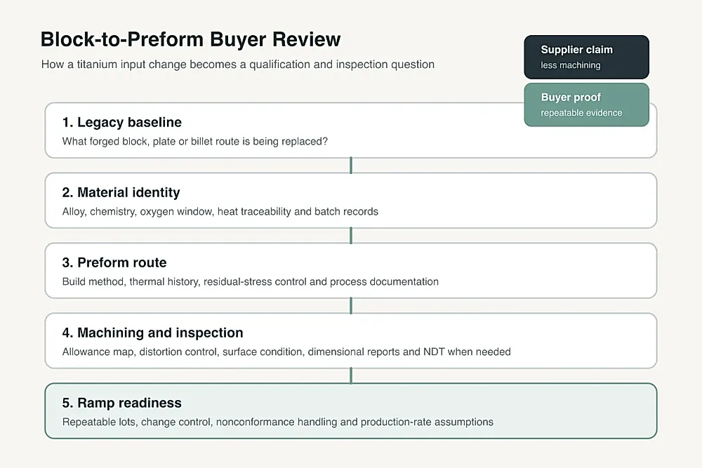 A process map comparing legacy titanium forged block machining with near-net-shape titanium preform routing, including material records, machining allowance, inspection gates and ramp readiness for semiconductor equipment buyers