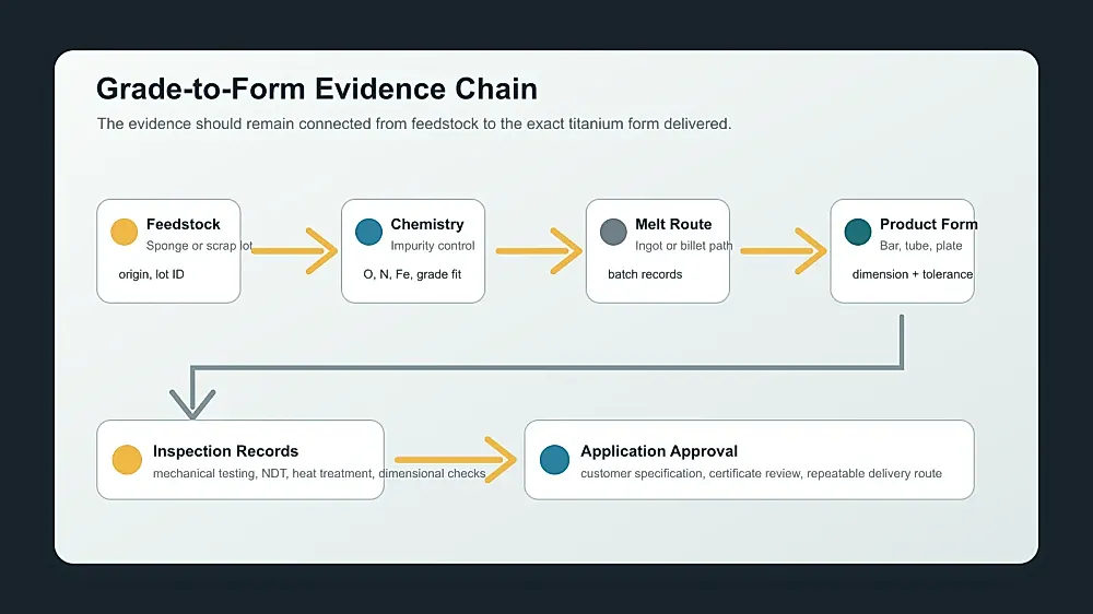 Buyer evidence map connecting sponge chemistry, melt route, mill form, inspection records and application approval